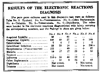 Table of Test Results